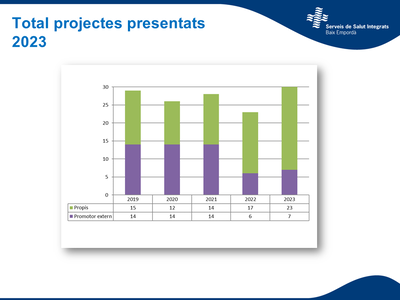 Total projectes presentats 2023